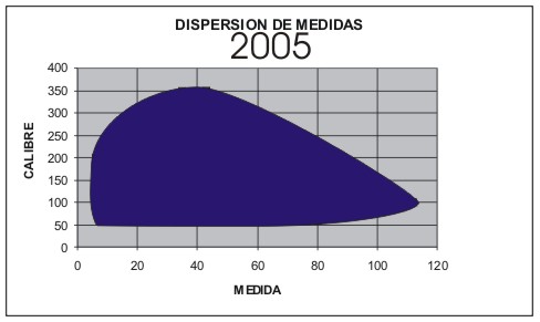 DISPERSION DE MEDIDAS