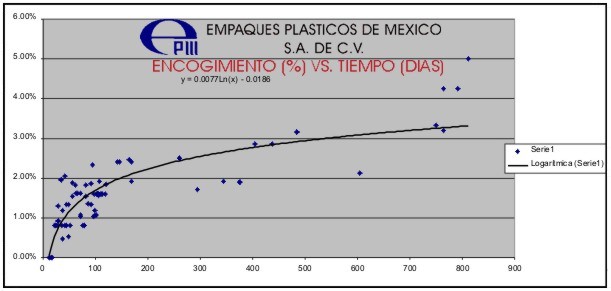 Encogimiento vs Tiempo